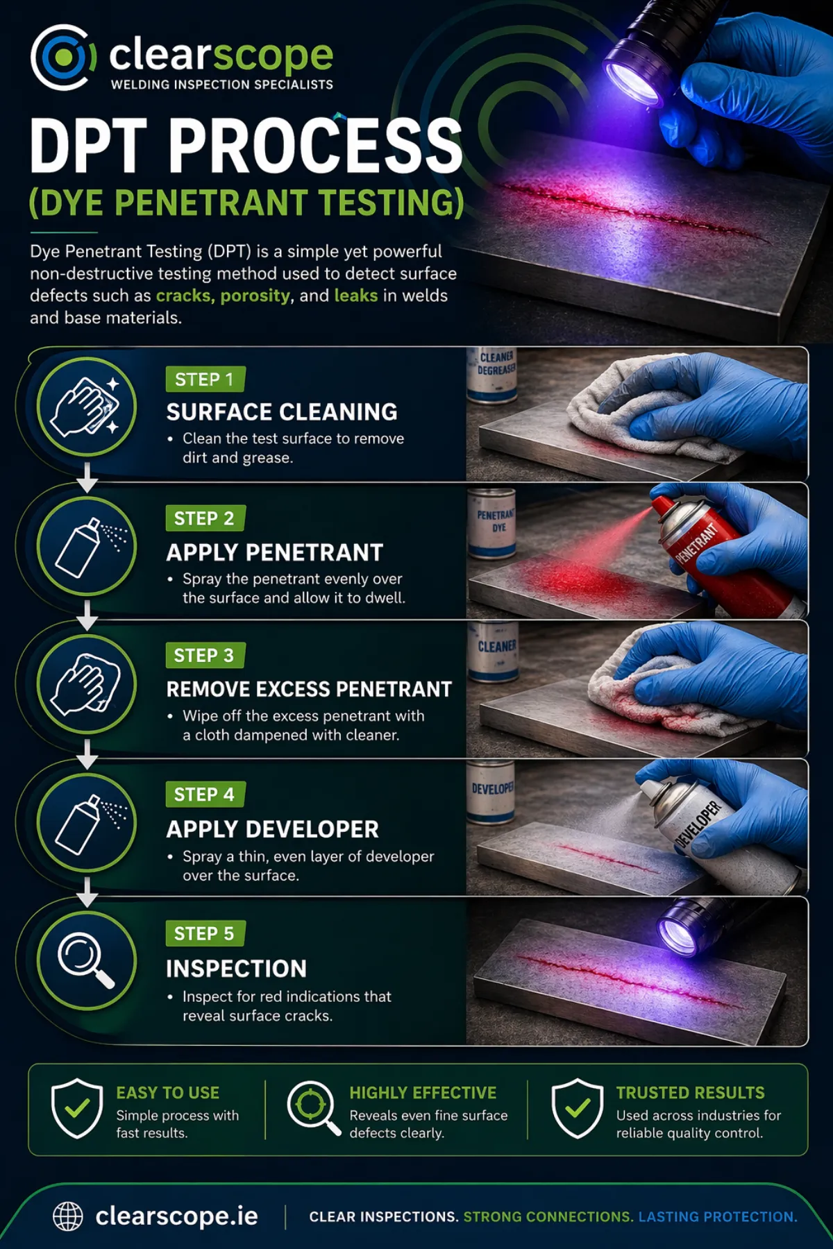 Clearscope dye penetrant testing process infographic